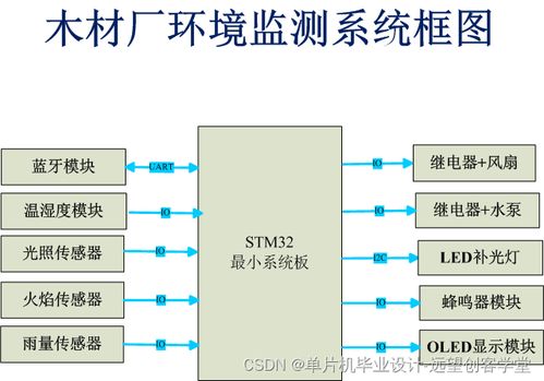 基于STM32的木材厂环境监测系统集成服务